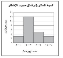 كمية السكر في رقائق حبوب الإفطار